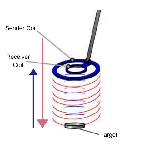 how metal detector search coils work