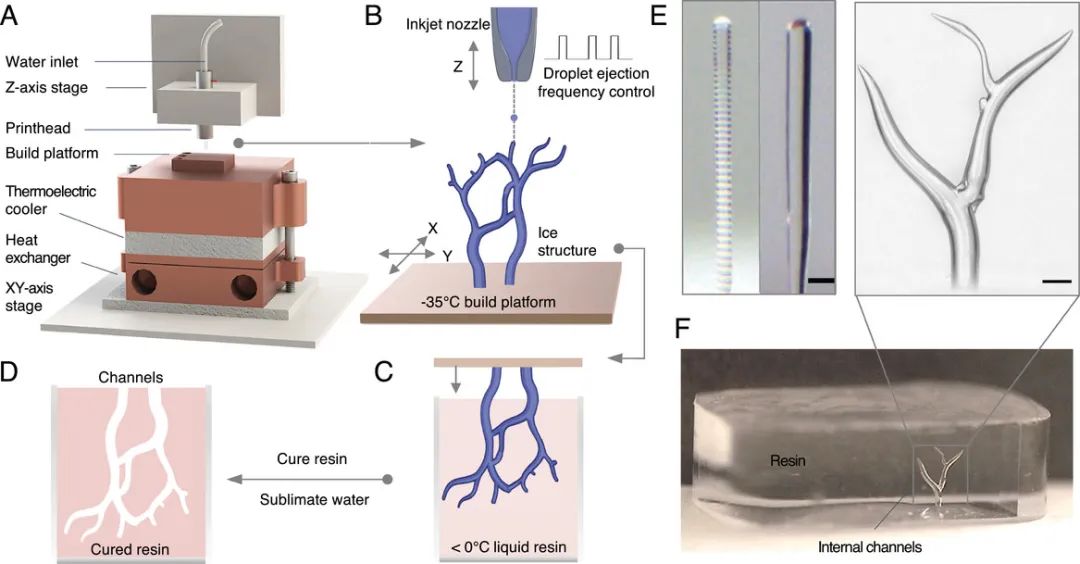 3D-ICE structure