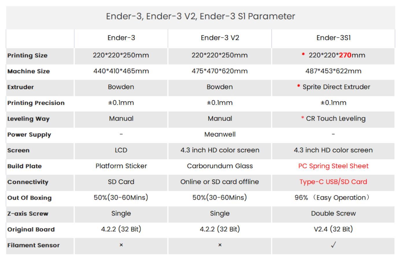 Ender 3 S1 compare to Ender-3