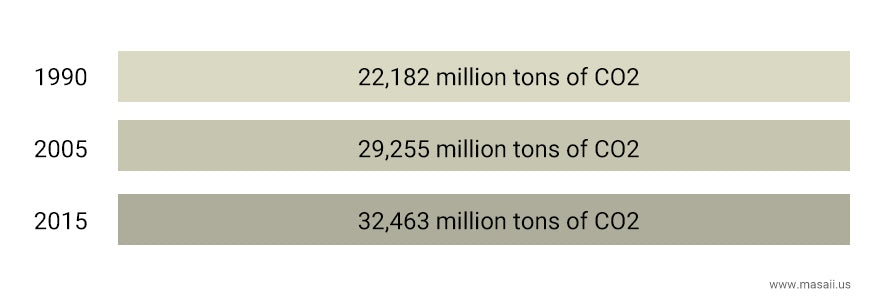 CO2 Emissions 