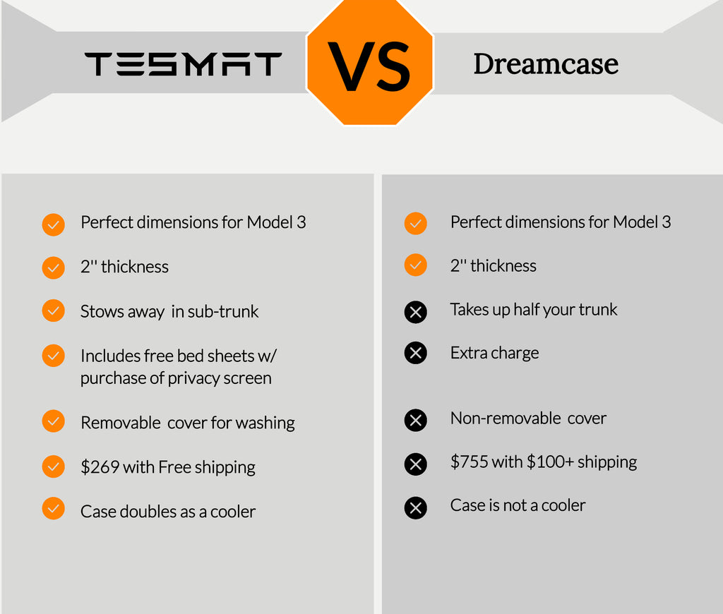 TESMAT vs Dreamcase: The best Tesla mattress for Model 3