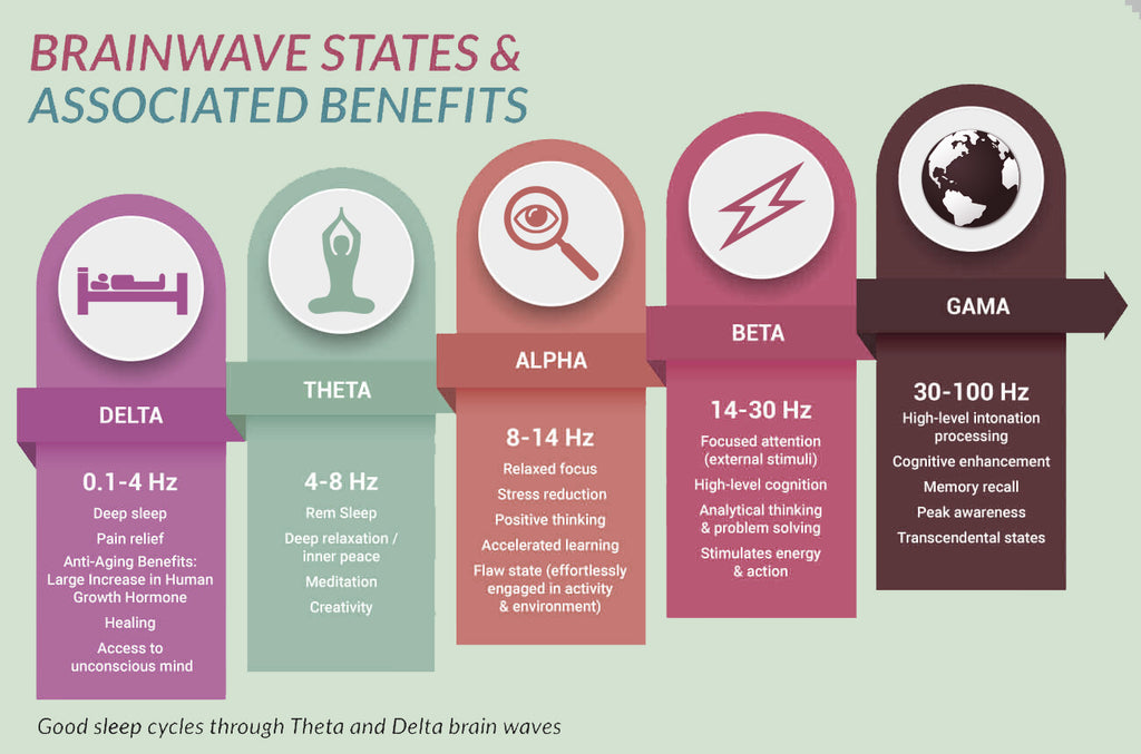 Brainwave states