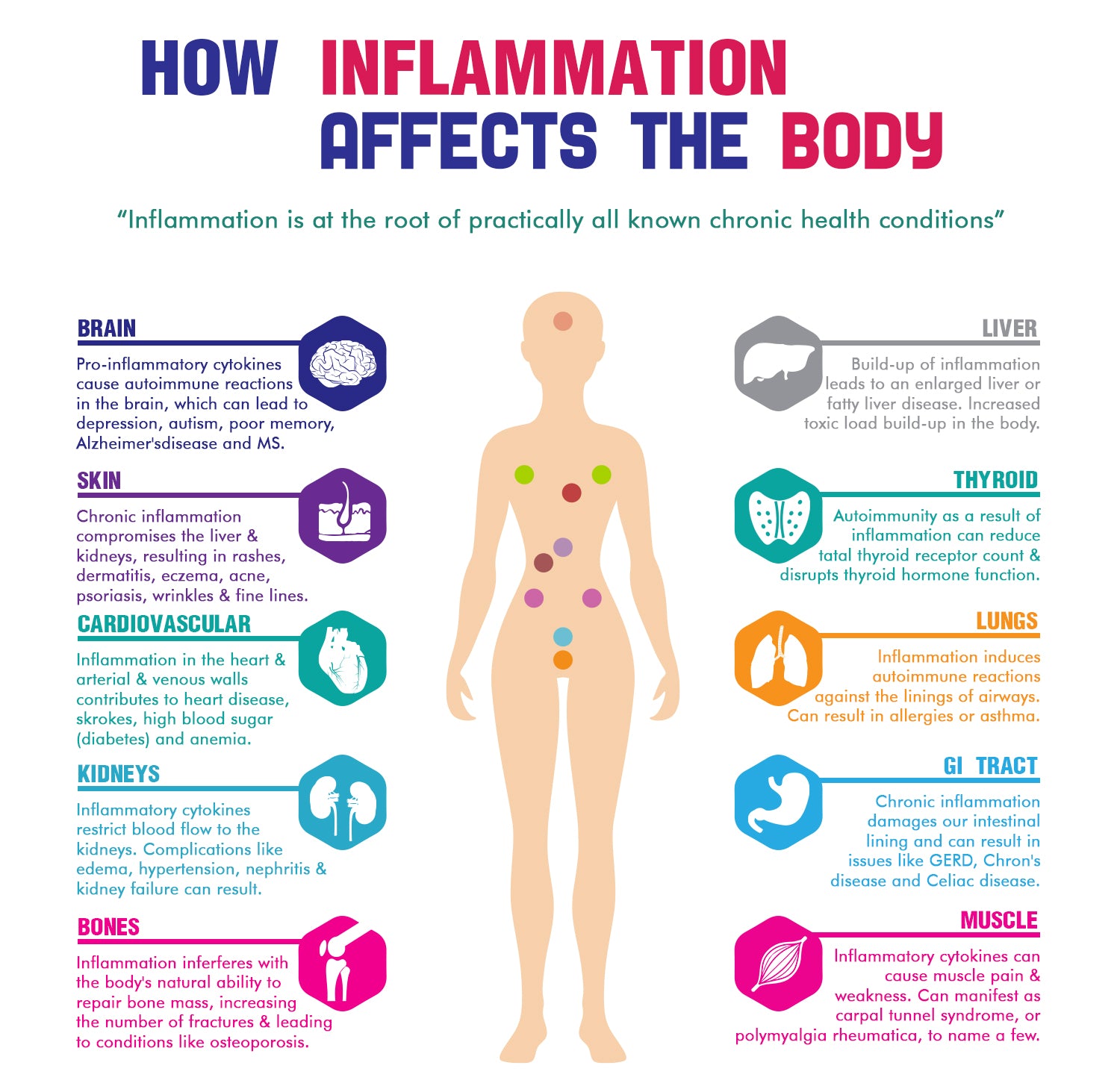 how inflamation affects body