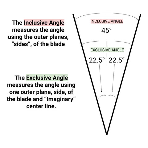 Knife Sharpening Angles Exclusive or Inclusive and how to tell the difference