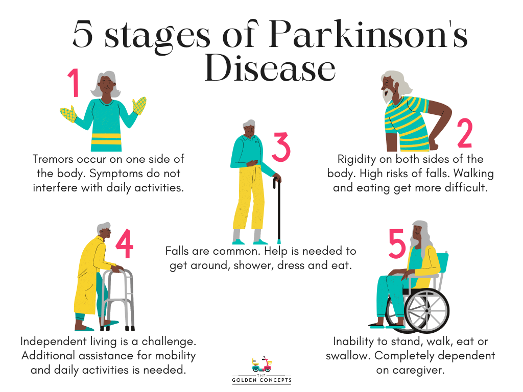 What Are The Stages Of Parkinsons