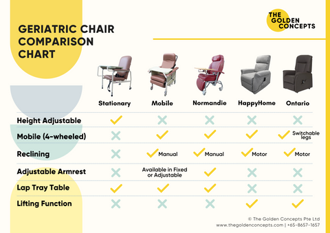 Geriatric Chairs Comparison Chart