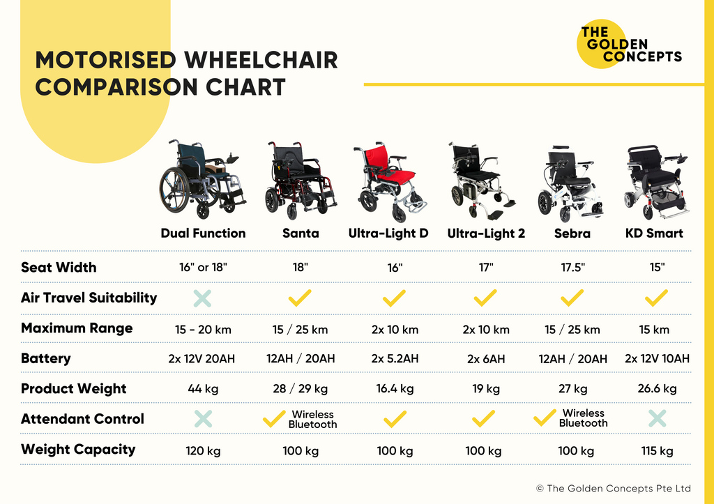 Motorised Wheelchair Comparison Chart