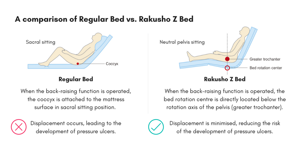 Rakusho Z Series Paramount Bed Japan - Key Feature