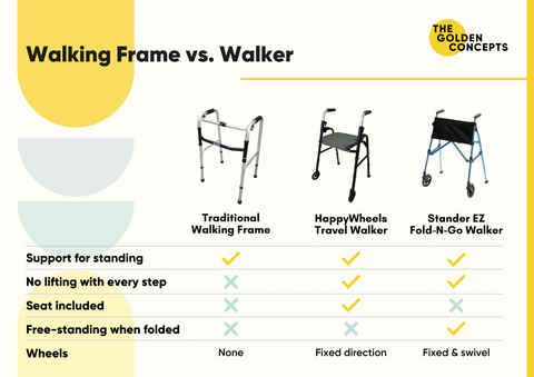 Walking frame vs. walker