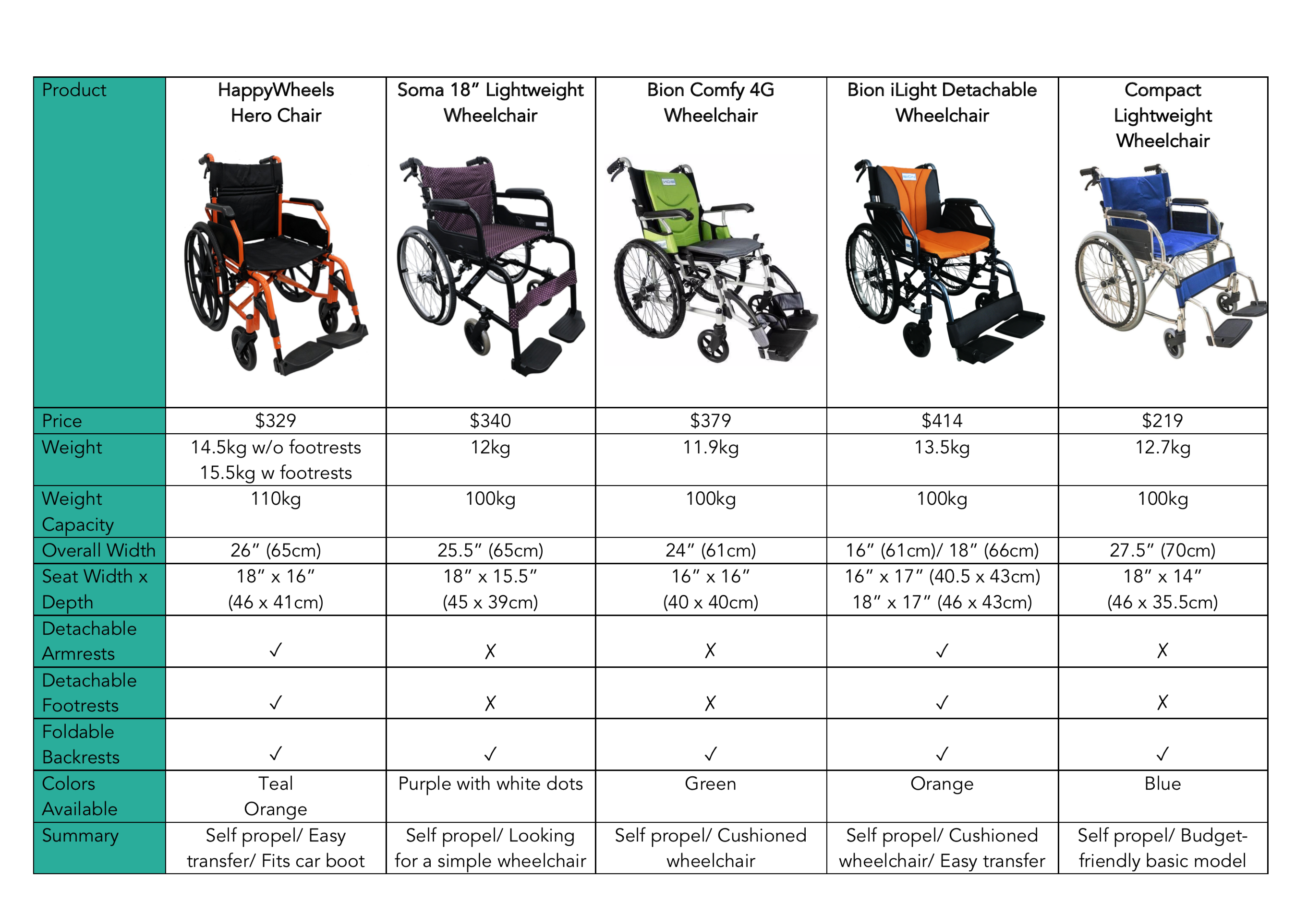 Invacare Wheelchair Weight Chart