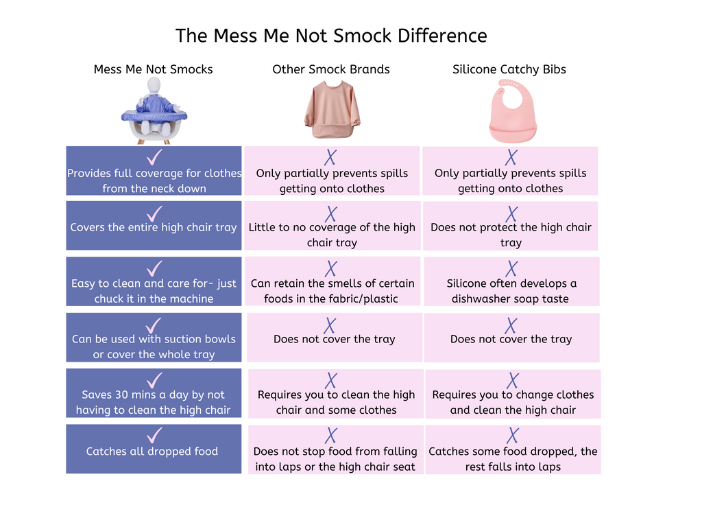 The Mess Me Not Smock difference. Unlike Silicone bibs and other baby smocks our smock covers the entire highchair tray and your baby.