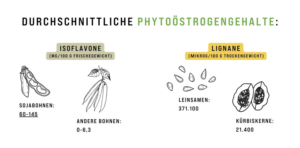 Phytoöstrogengehalte in verschiedenen pflanzlichen Quellen
