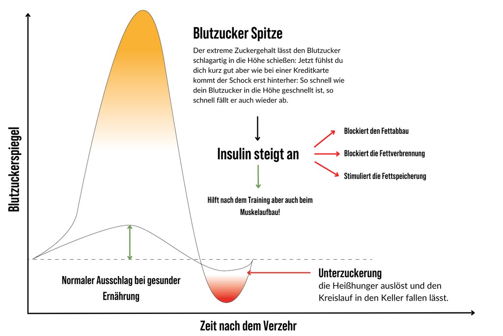 Blood sugar reaction