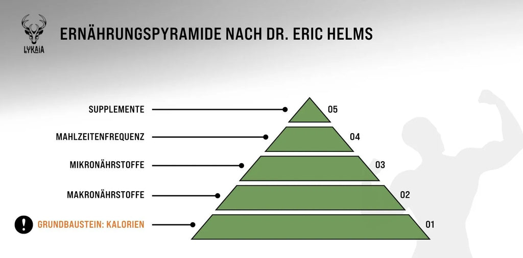 Kalorien sind die Grundlage der Ernährungspyramide nach Eric Helms