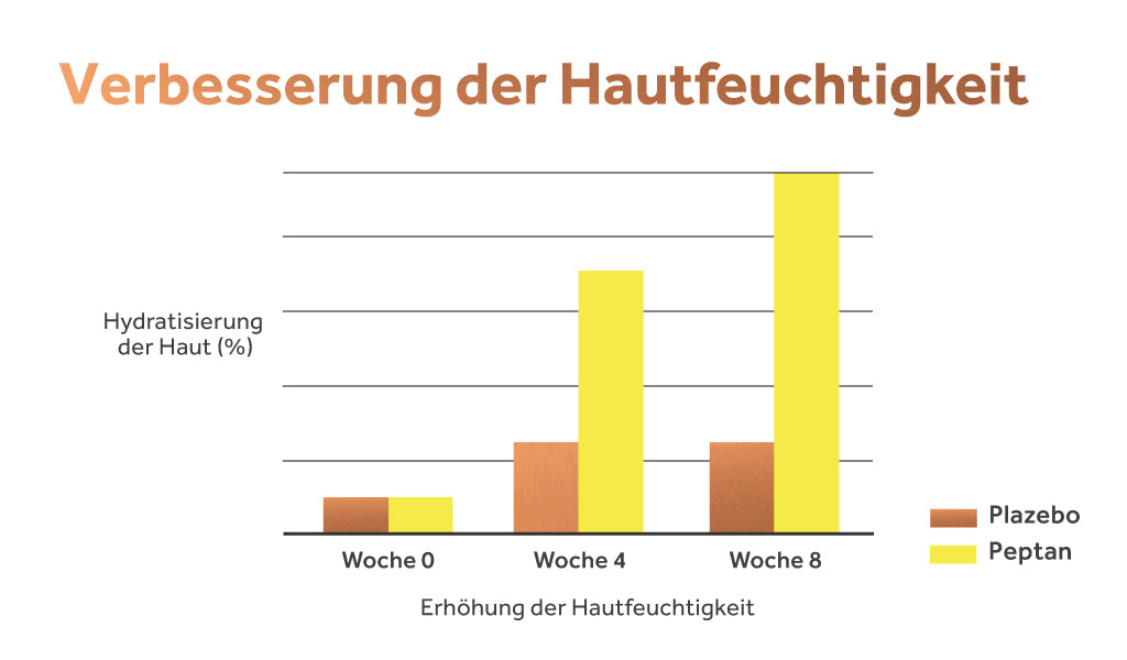 Grafik, die eine Verbesserung der Hautfeuchtigkeit mit Peptan-Kollagen zeigt