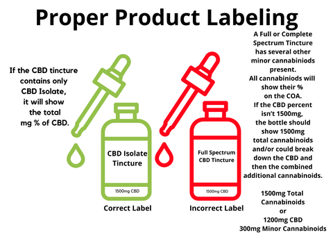 CBD Product Labeling