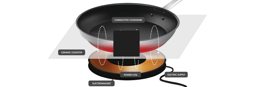 How do induction cooktops function?