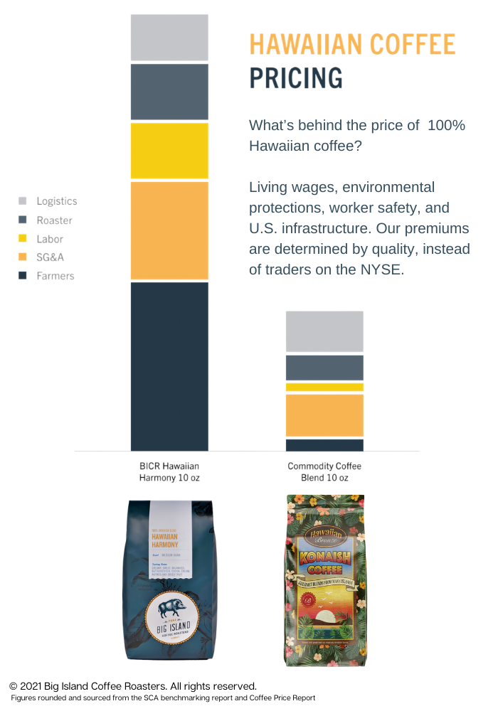 Price of Hawaiian coffee