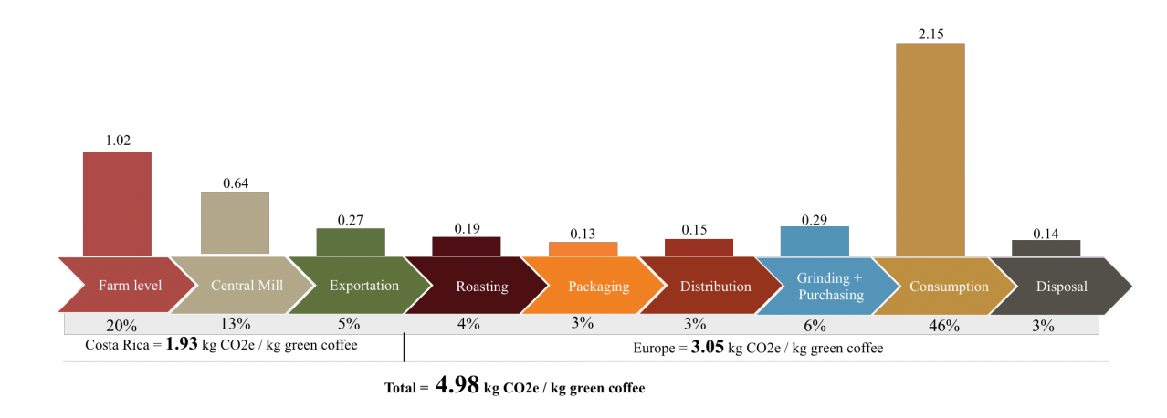 Carbon Footprint Coffee