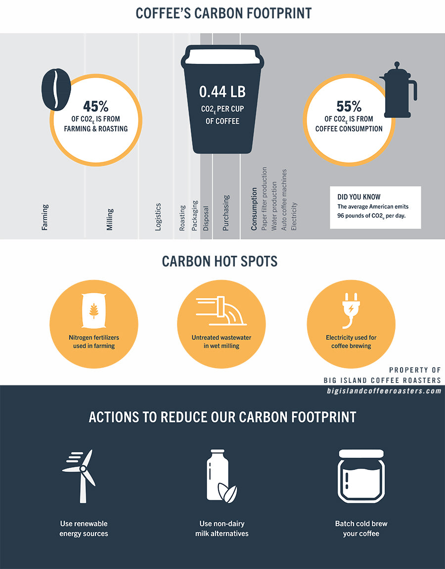 Coffees Carbon Footprint