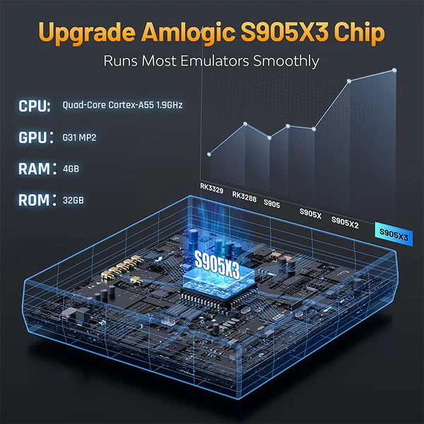 Amlogic S905X3 Chip