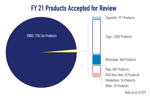FDA PMTA Products Accepted