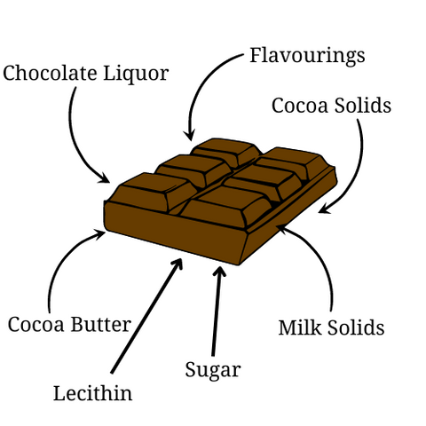 Image shows a bar of chocolate and the break down of its components