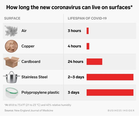 Copper - Coronavirus