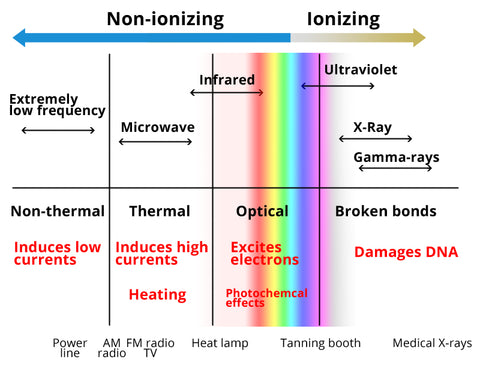 Infrared Waves Chart