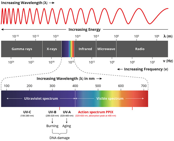 Electromagnetic spectrum