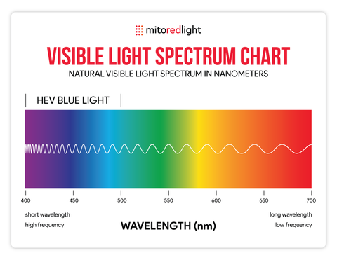 visible light spectrum chart