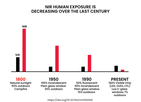 NIR Human Exposure Over The Last Century