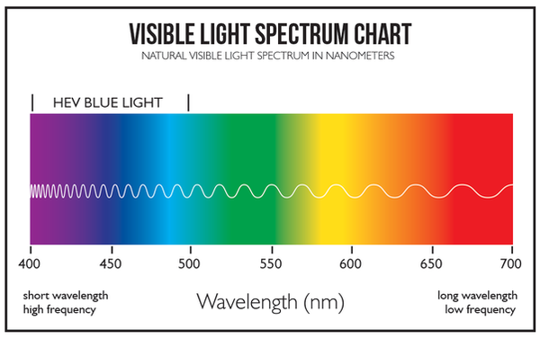 Visible Light Spectrum