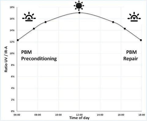 Line Chart of sun exposure