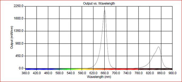 Spectral Graph