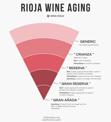 Classification Rioja Wine Ageing
