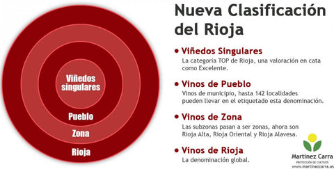 New classification Rioja Wines
