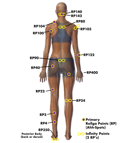 Body pressure point diagram that has the major Rollga pressure points for releasing and activation for total body well-being