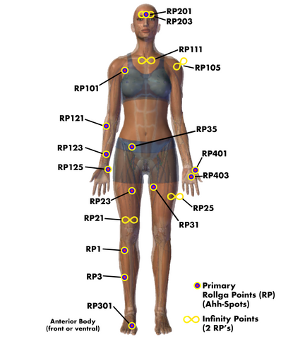 The Rollga point diagram for pressure point releases of key points on the body to optimize health, prevent injury and move and perform better