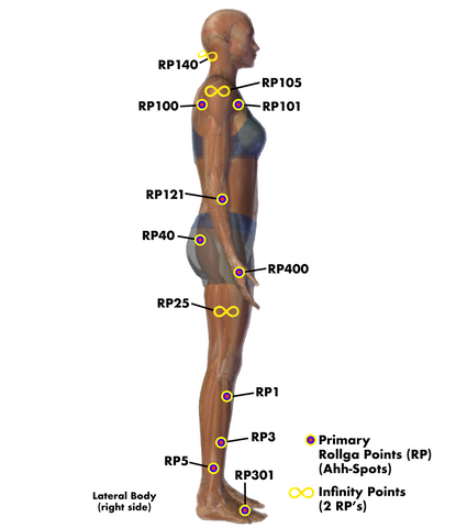 Side body view for Rollga pressure point diagram that shows infinity points that only the Rollga foam roller can massage, release and activate