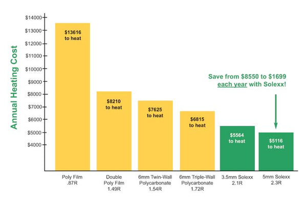 Solexx Greenhouse Covering energy saving analysis for Fort Collins, Colorado