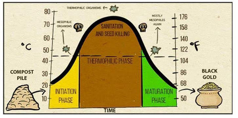 Hot Composting Process - MyGreenhouseStore.com