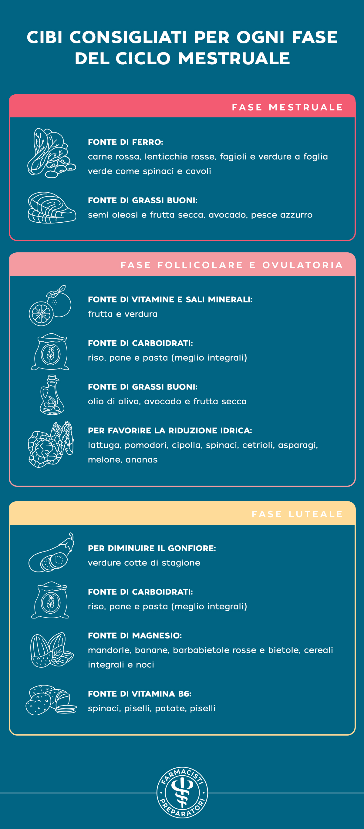 ciclo ovarico e mestruale