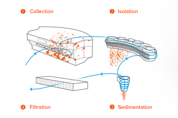 Cellular dustbin