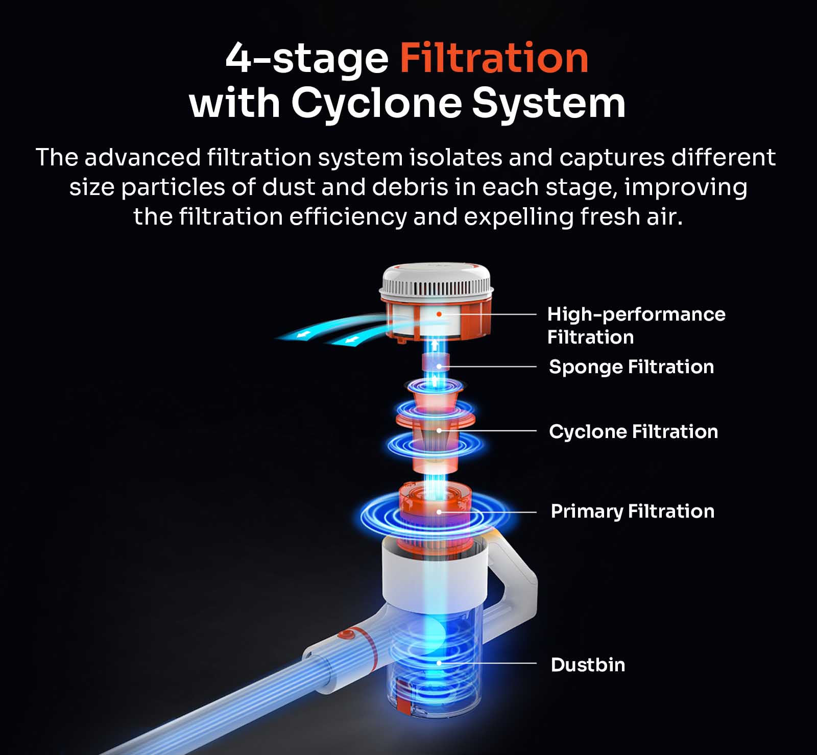 4 stage  filtration with cyclone system 