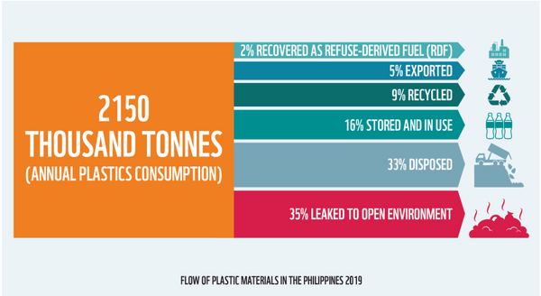 Flow of plastic material in the Philippines 2019