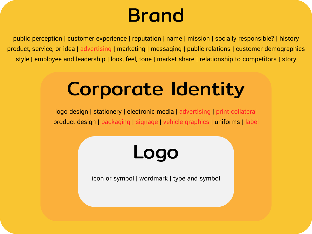 Corporate Identity Framework, corporate or brand identity