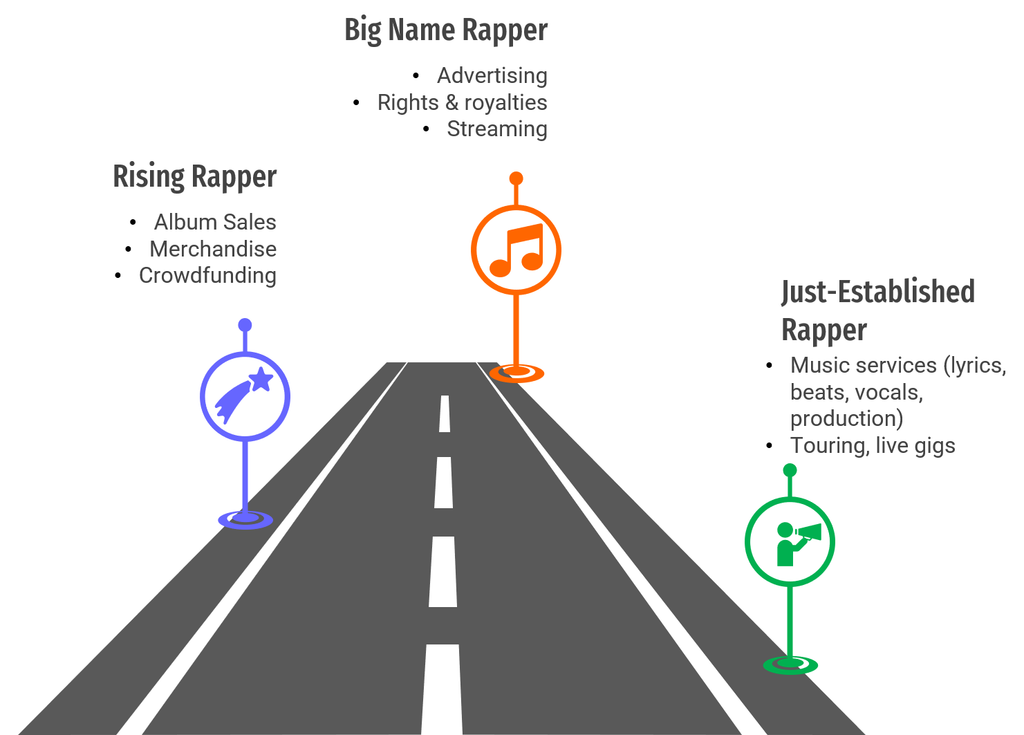image of revenue streams for rap artists