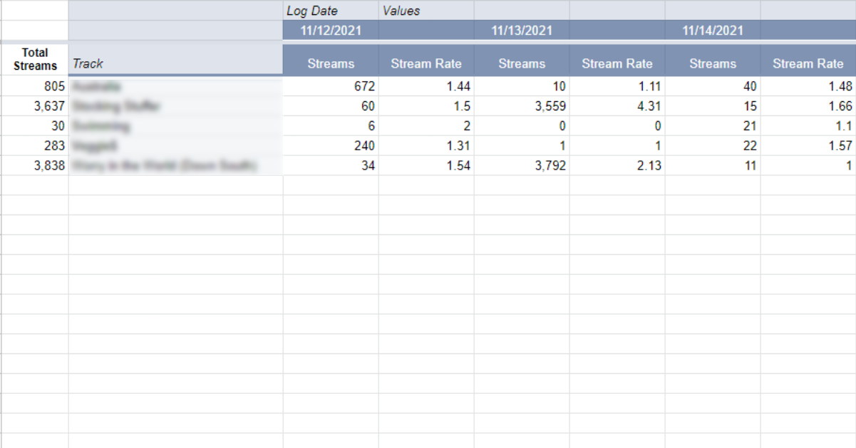 image of stream rate tracking in de novo agency's free spotify analytics tool