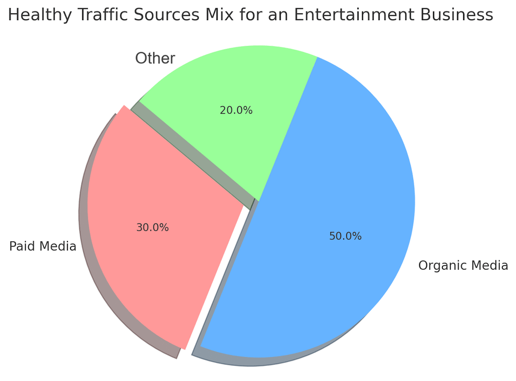 pie chart of healthy website traffic sources break-up